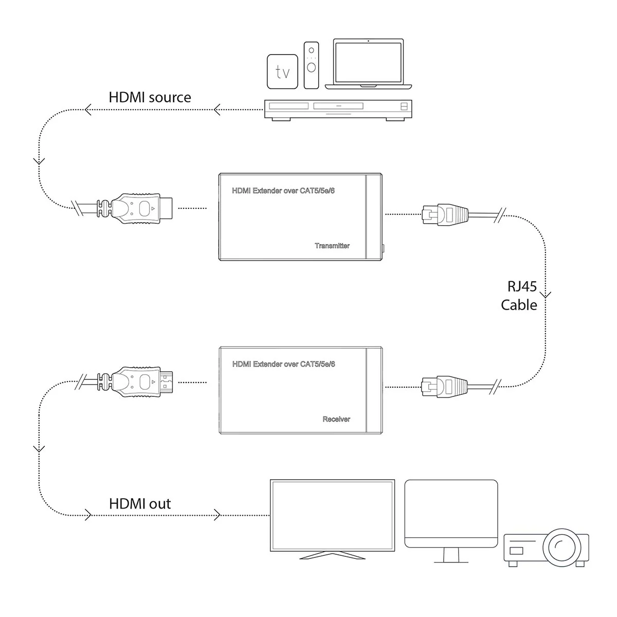 HDMI™-Extender Over Cat6 - tot 60 m - 1080p - Image 12